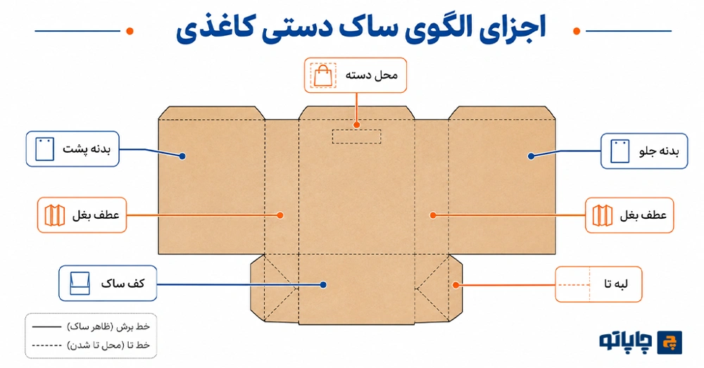 اجزای الگوی ساک دستی کاغذی شامل نمای جلو، پشت، عطف، کف و زبانه اتصال